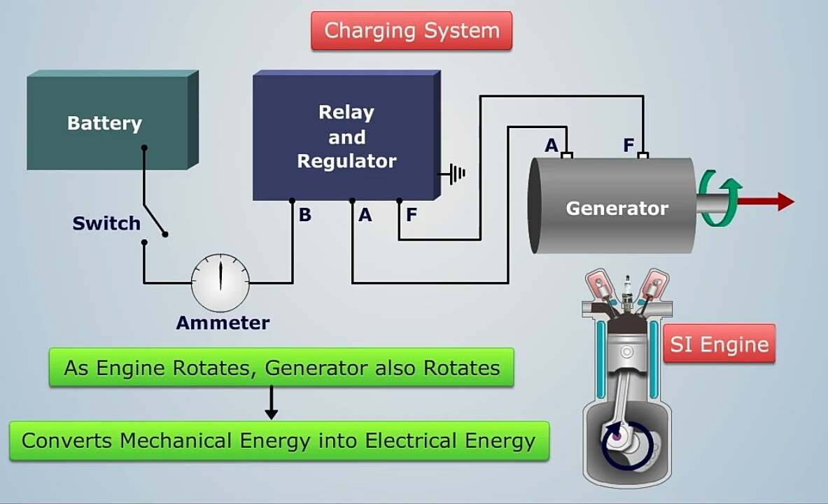 «Automobile Charging system» video | Cars DIY & HowTo Blog